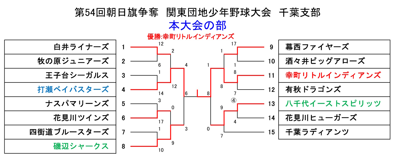 第54回朝日大会・本大会の部