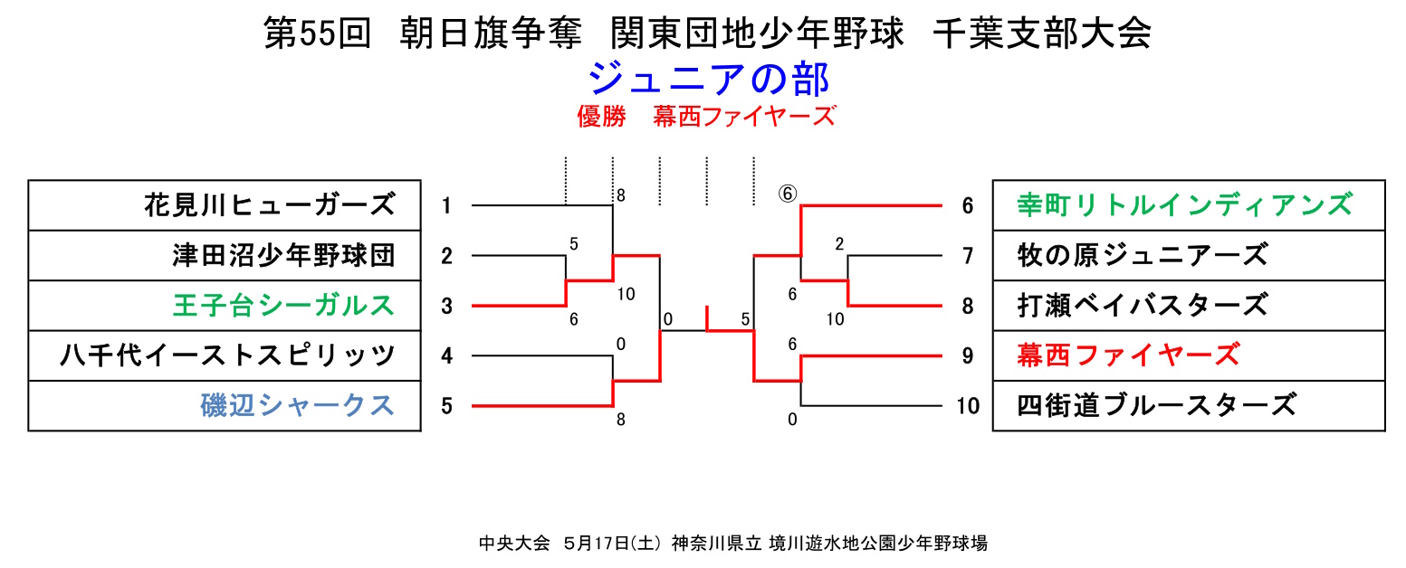 第55回朝日大会・ジュニアの部