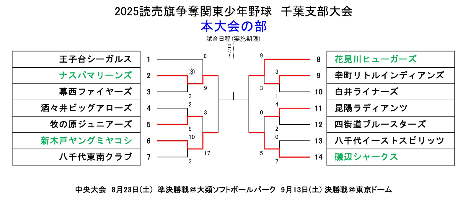 2025読売大会・本大会の部