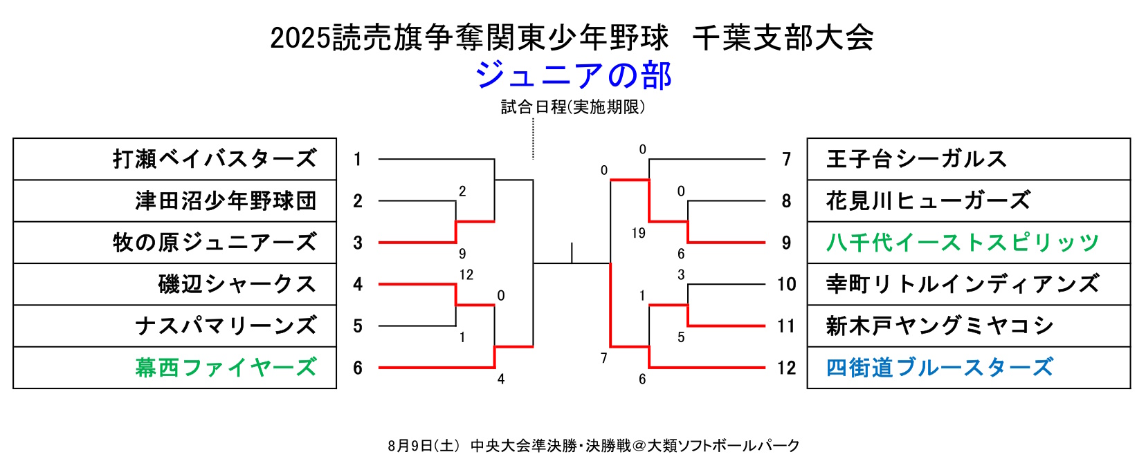 2025読売大会・ジュニアの部