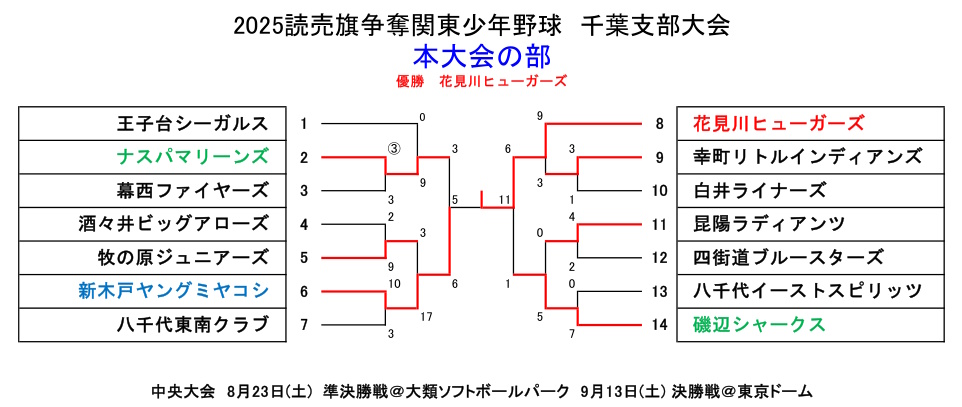 2025読売大会・本大会の部
