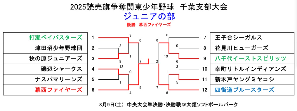 2025読売大会・ジュニアの部